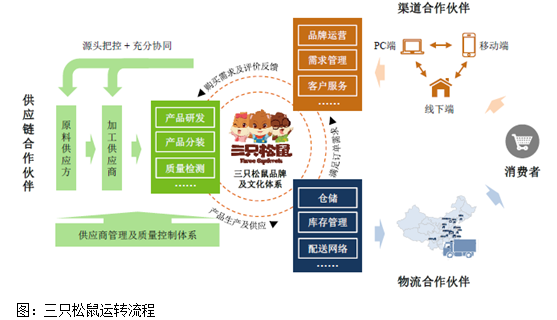 三只松鼠自身并不生产零食,供应商,加工厂,销售平台,物流