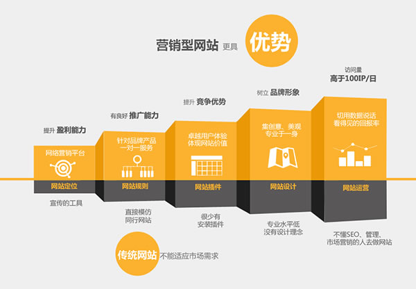 企业建设一个营销型网站要多少钱？