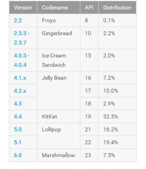 ��׿6.0����������ռ������������2.9%�ﵽ7.5%