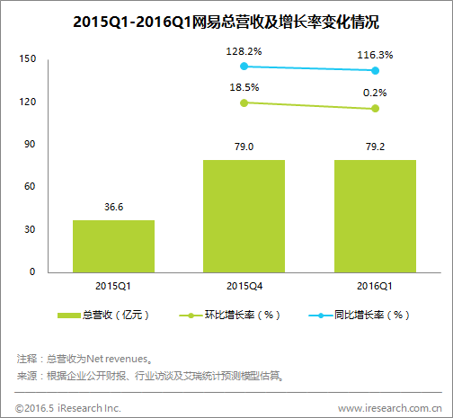 ����2016Q1��Ӫ��79.2��Ԫ��ҵ������Ϊȫ�괴�����ÿ���